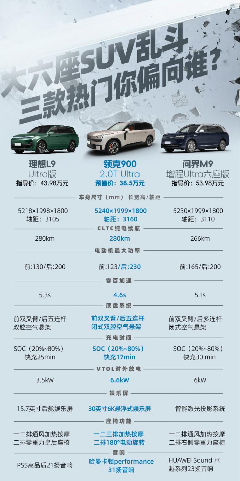大六座SUV的挑戰(zhàn)者,領克900、理想L9、問界M9誰的優(yōu)勢最大?