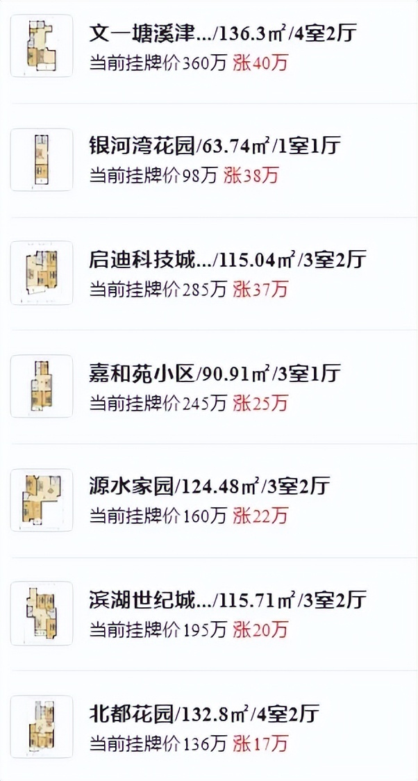 同比上漲17%!最快1天成交!合肥這些小區(qū)的二手房賣得飛起!