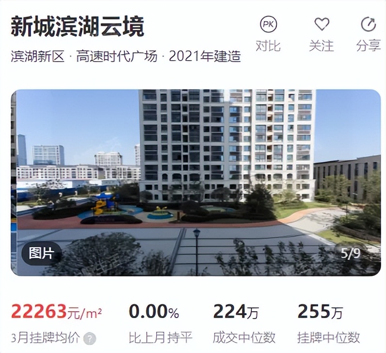 同比上漲17%!最快1天成交!合肥這些小區(qū)的二手房賣得飛起!
