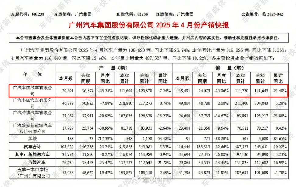 連續兩個月銷量不到2萬輛,廣汽本田的“夢想”到底在哪里?