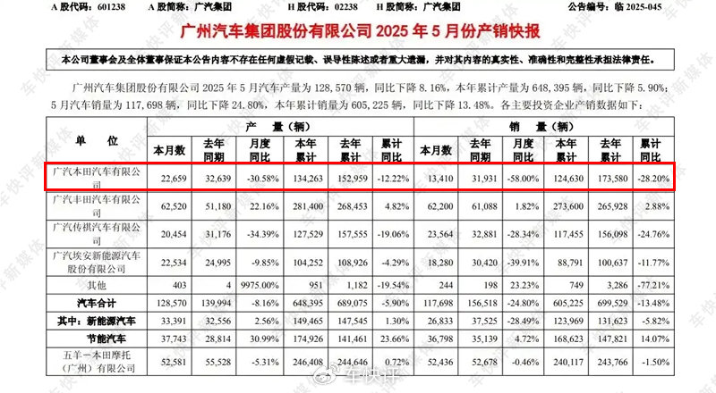 連續兩個月銷量不到2萬輛,廣汽本田的“夢想”到底在哪里?